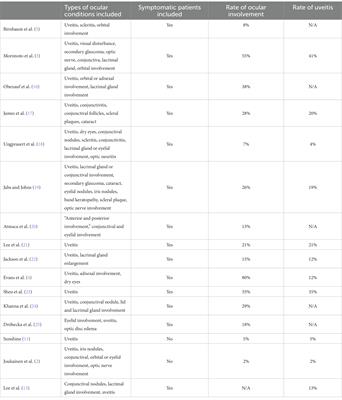 Ocular sarcoidosis, to screen or not to screen?